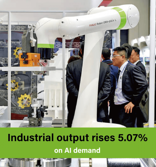 Industrial output rises 5.07% on AI demand