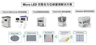 Micro LED 完整全方位檢量測解決方案