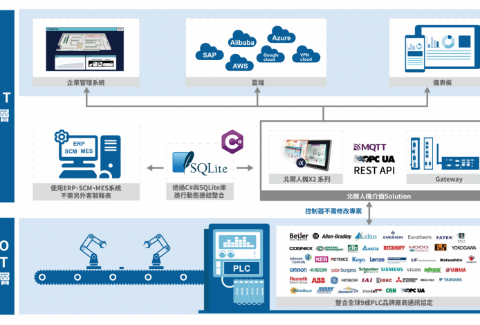 Semiconductor Equipment and Digital Transformation for Industry 4.0 Implementation