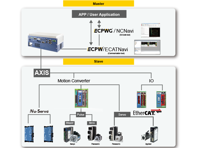 EtherCAT 工廠自動化 運動控制解決方案