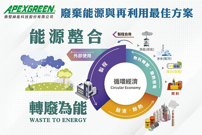 Organic Waste Solvent Energy and Reuse